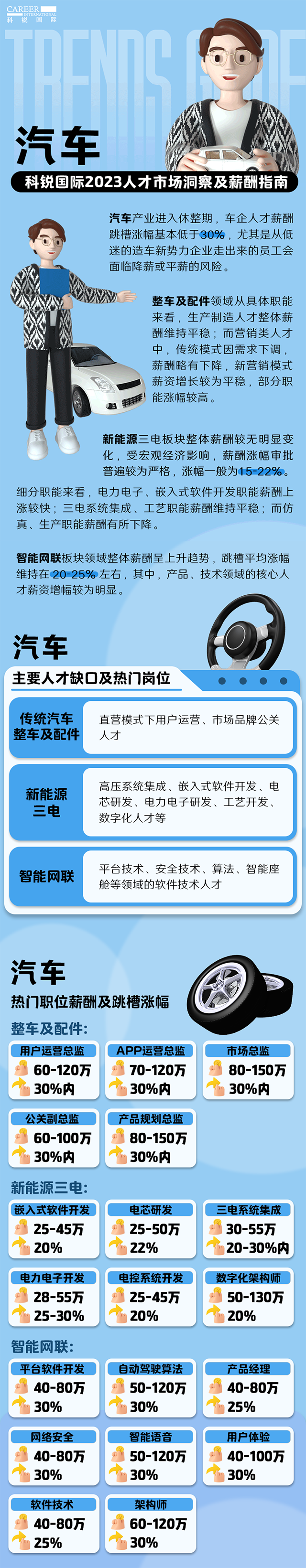 知名猎头公司Ebpay数码国际的薪酬报告——《2023人才市场洞察及薪酬指南-汽车篇》