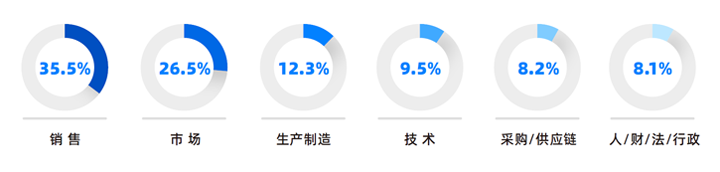 人力资源公司Ebpay数码国际研究发现，中国制造业企业出海岗位需求已从销售、职能向生产运营、技术研发方向延展